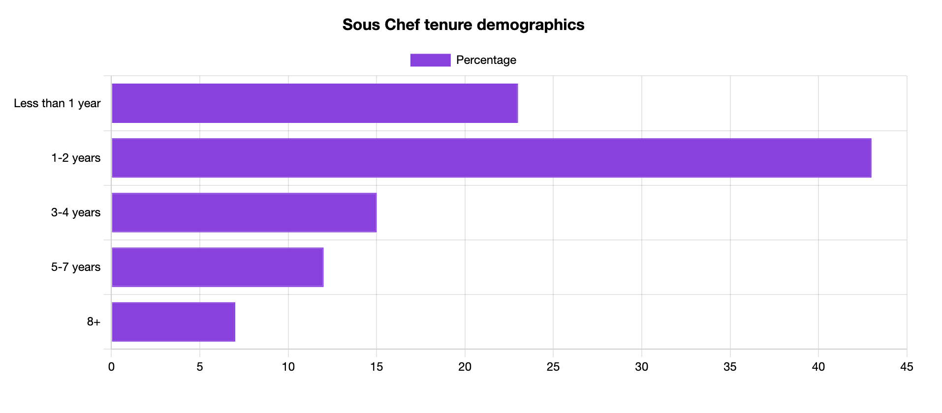 sous chef tenure